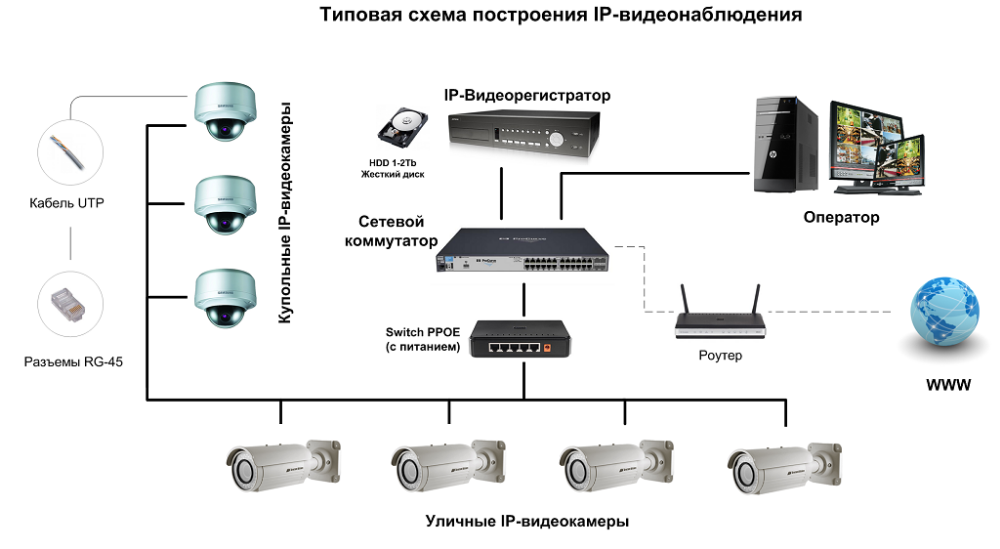 IP система видеонаблюдения
